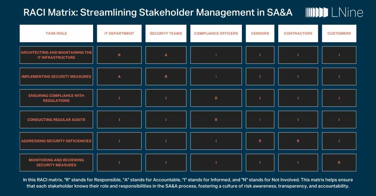 Enhance SA&A with the RACI Matrix: Define roles, improve communication, streamline decision-making, and mitigate risks effectively.